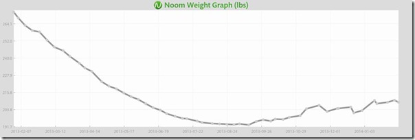noom weight graph